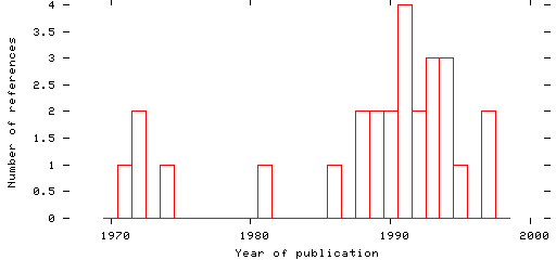 Distribution of publication dates