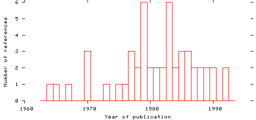 Distribution of publication dates