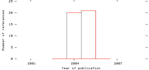 Distribution of publication dates