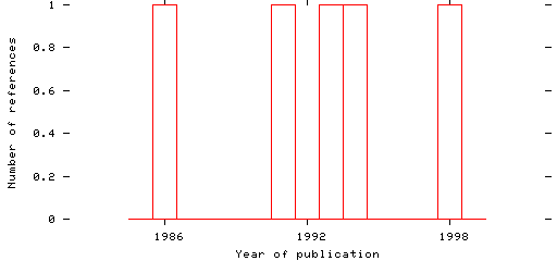 Distribution of publication dates