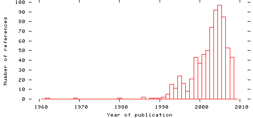 Distribution of publication dates