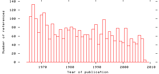 Distribution of publication dates