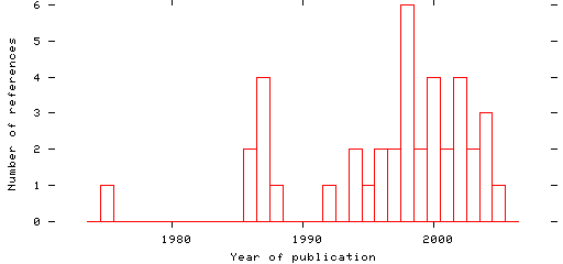 Distribution of publication dates