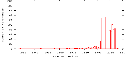 Distribution of publication dates