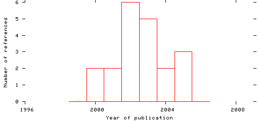 Distribution of publication dates