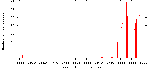 Distribution of publication dates