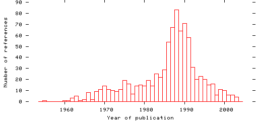 Distribution of publication dates