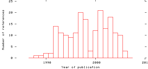 Distribution of publication dates