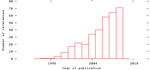 Distribution of publication dates