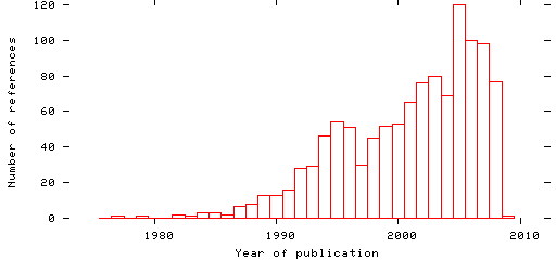 Distribution of publication dates