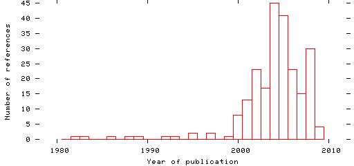 Distribution of publication dates