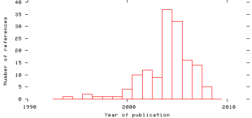 Distribution of publication dates