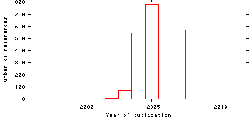 Distribution of publication dates