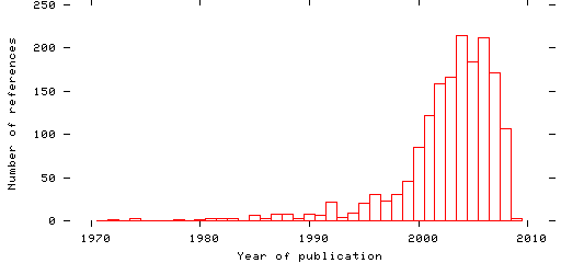 Distribution of publication dates