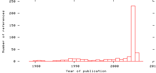 Distribution of publication dates