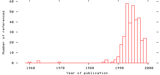 Distribution of publication dates