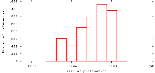 Distribution of publication dates