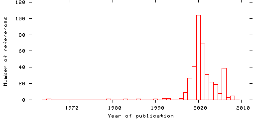 Distribution of publication dates