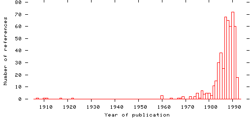 Distribution of publication dates