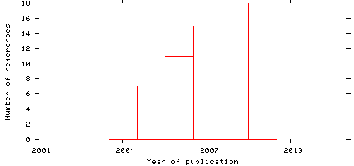 Distribution of publication dates