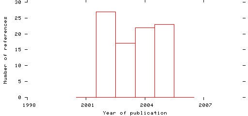 Distribution of publication dates