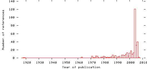 Distribution of publication dates