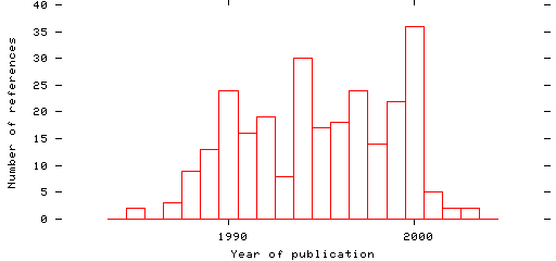 Distribution of publication dates