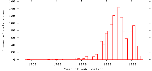 Distribution of publication dates