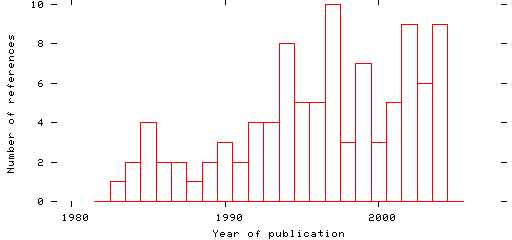 Distribution of publication dates