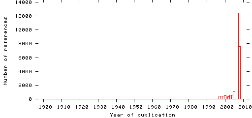 Distribution of publication dates