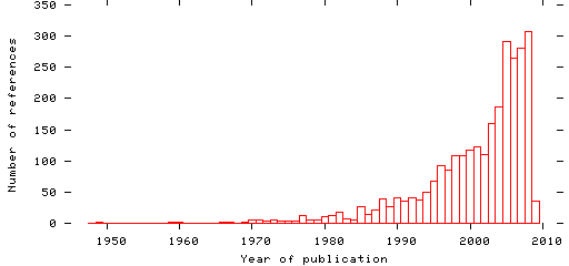 Distribution of publication dates