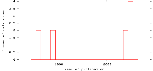 Distribution of publication dates