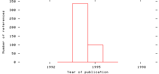 Distribution of publication dates