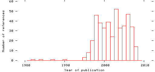 Distribution of publication dates