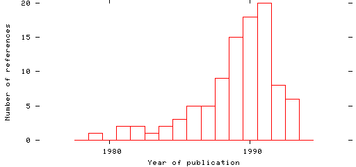 Distribution of publication dates