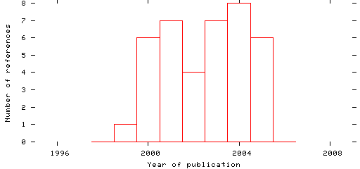 Distribution of publication dates