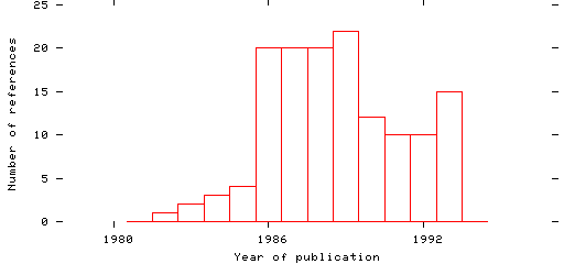 Distribution of publication dates