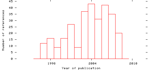 Distribution of publication dates