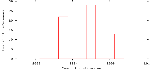 Distribution of publication dates