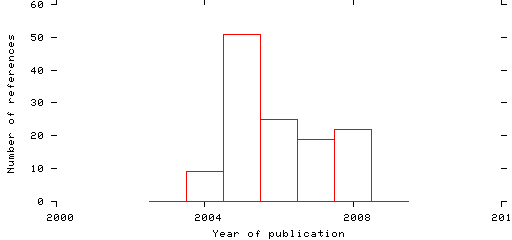 Distribution of publication dates