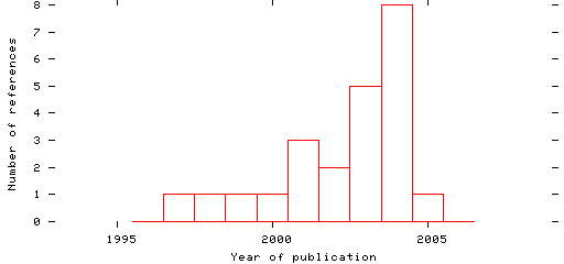 Distribution of publication dates