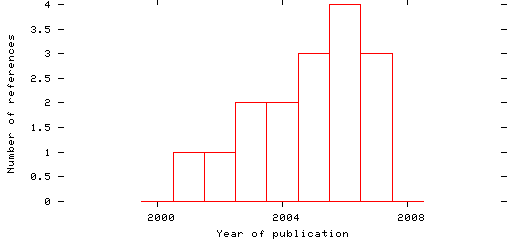 Distribution of publication dates