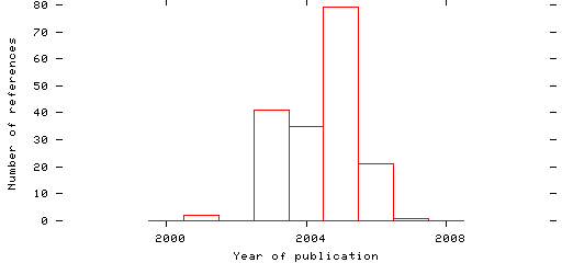 Distribution of publication dates