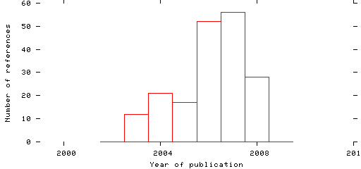 Distribution of publication dates