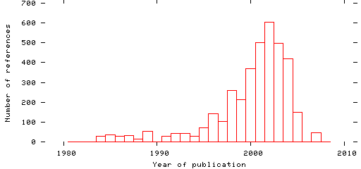 Distribution of publication dates