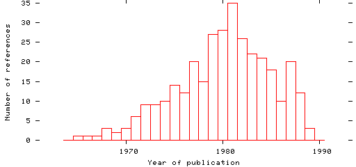 Distribution of publication dates