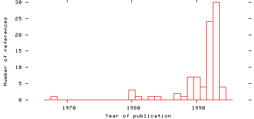 Distribution of publication dates