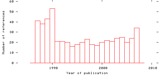 Distribution of publication dates