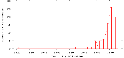 Distribution of publication dates