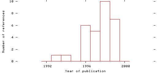 Distribution of publication dates